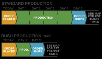 production charts